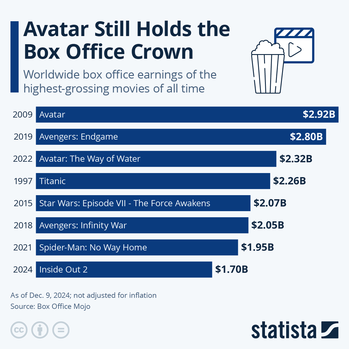 Box Office Charts