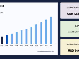 Manga market growth chart showing projected increase from 2024 to 2033 with 7.8% CAGR