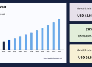 Manga Mania: How Japan’s Comic Craze is Conquering the Globe and on Track for a $63 Billion Boom Manga market growth chart showing projected increase from 2024 to 2033 with 7.8% CAGR