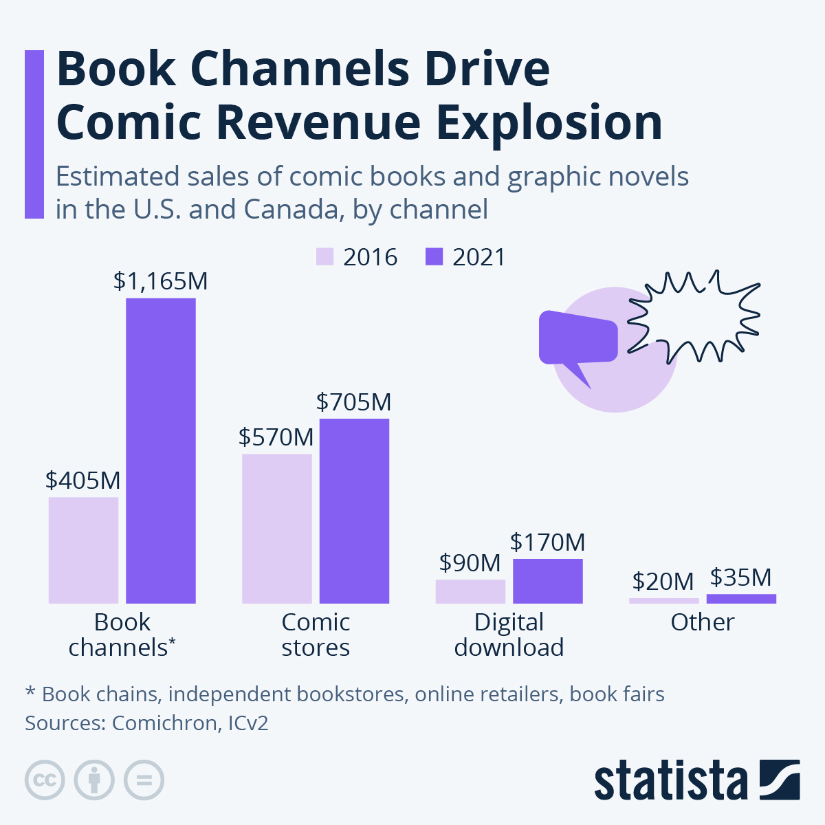 A chart showing the explosion of comic book revenue through different channels, with book channels being the largest.