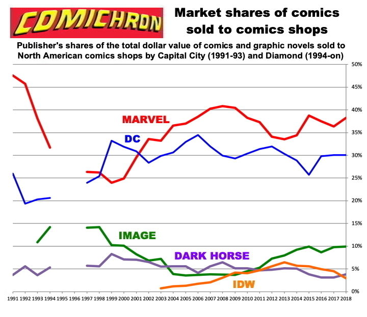 A chart showing the market share of comic publishers over time, with Marvel, DC, and Image being prominent.