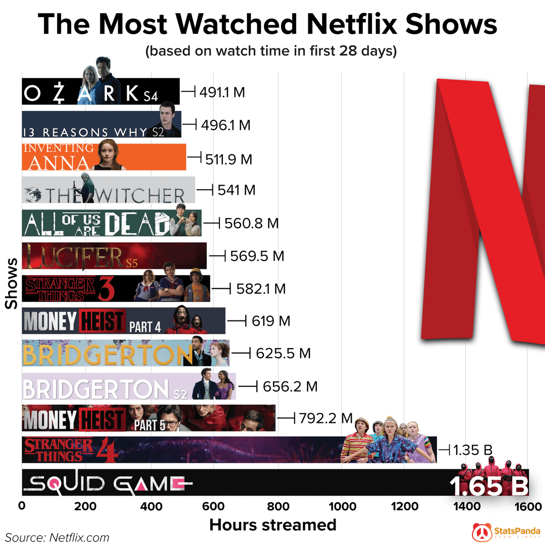 Netflix Most Watched Shows Chart